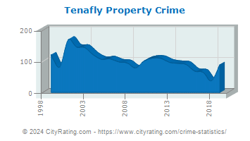 Tenafly Property Crime