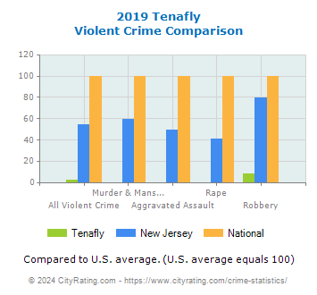 Tenafly Violent Crime vs. State and National Comparison