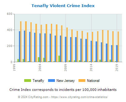 Tenafly Violent Crime vs. State and National Per Capita
