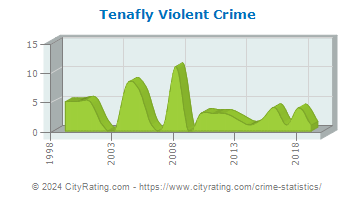 Tenafly Violent Crime