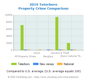 Teterboro Property Crime vs. State and National Comparison