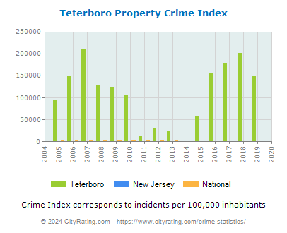 Teterboro Property Crime vs. State and National Per Capita