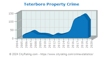 Teterboro Property Crime