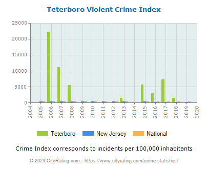 Teterboro Violent Crime vs. State and National Per Capita