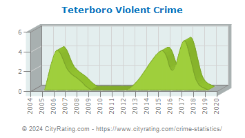 Teterboro Violent Crime