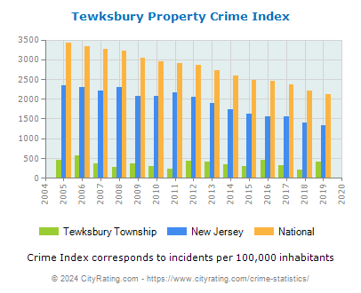 Tewksbury Township Property Crime vs. State and National Per Capita