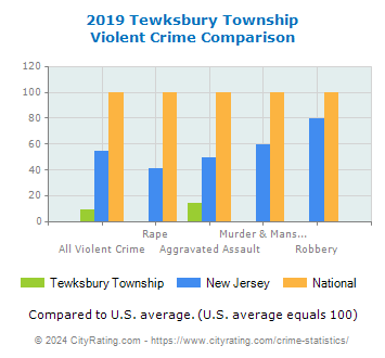 Tewksbury Township Violent Crime vs. State and National Comparison