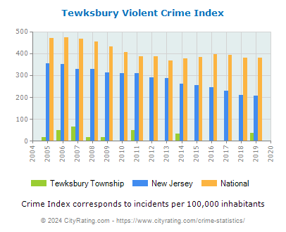 Tewksbury Township Violent Crime vs. State and National Per Capita