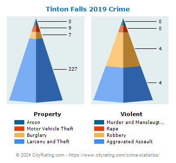 Tinton Falls Crime 2019