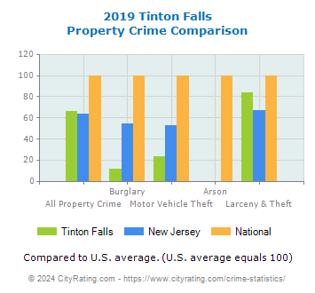 Tinton Falls Property Crime vs. State and National Comparison
