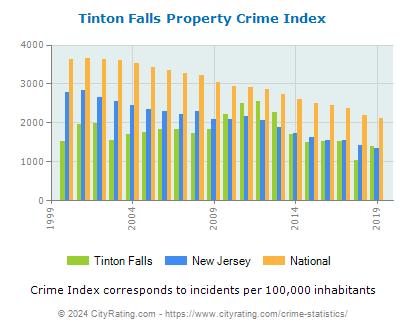 Tinton Falls Property Crime vs. State and National Per Capita