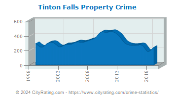 Tinton Falls Property Crime