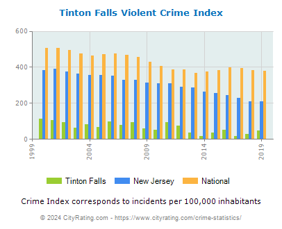 Tinton Falls Violent Crime vs. State and National Per Capita