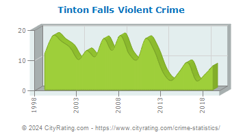 Tinton Falls Violent Crime