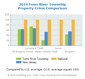 Toms River Township Property Crime vs. State and National Comparison