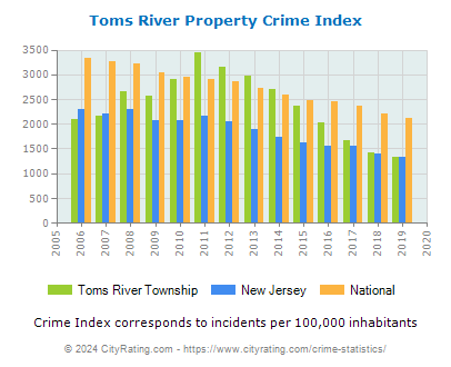 Toms River Township Property Crime vs. State and National Per Capita