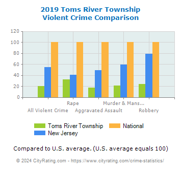 Toms River Township Violent Crime vs. State and National Comparison