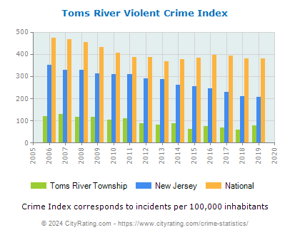 Toms River Township Violent Crime vs. State and National Per Capita