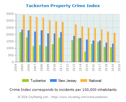 Tuckerton Property Crime vs. State and National Per Capita