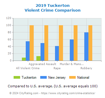 Tuckerton Violent Crime vs. State and National Comparison