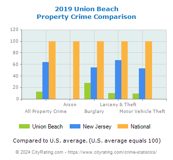Union Beach Property Crime vs. State and National Comparison