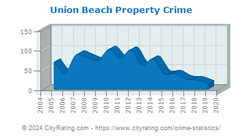 Union Beach Property Crime