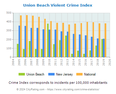 Union Beach Violent Crime vs. State and National Per Capita