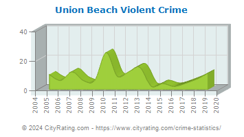 Union Beach Violent Crime