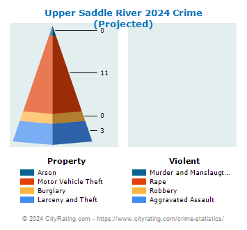 Upper Saddle River Crime 2024