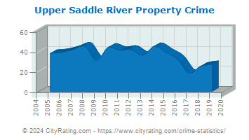 Upper Saddle River Property Crime