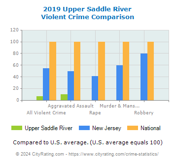Upper Saddle River Violent Crime vs. State and National Comparison