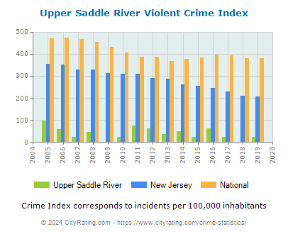 Upper Saddle River Violent Crime vs. State and National Per Capita