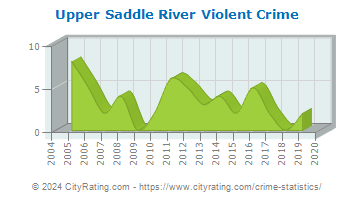 Upper Saddle River Violent Crime