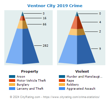Ventnor City Crime 2019