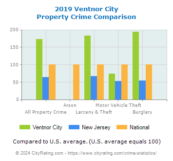 Ventnor City Property Crime vs. State and National Comparison