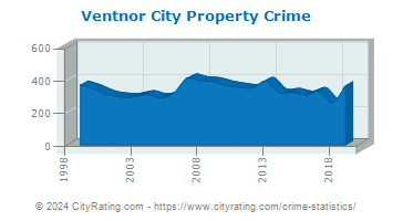Ventnor City Property Crime