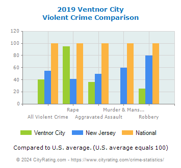 Ventnor City Violent Crime vs. State and National Comparison