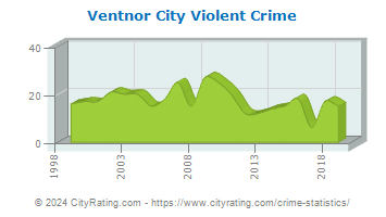 Ventnor City Violent Crime