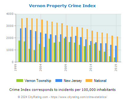 Vernon Township Property Crime vs. State and National Per Capita