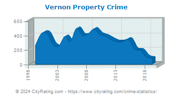 Vernon Township Property Crime
