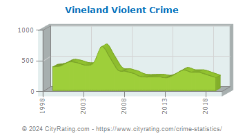 Vineland Violent Crime