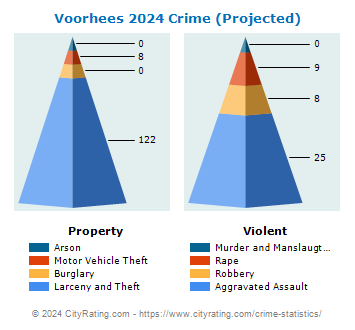 Voorhees Township Crime 2024
