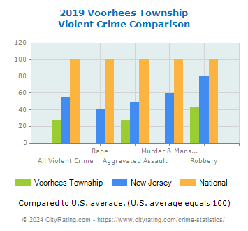 Voorhees Township Violent Crime vs. State and National Comparison