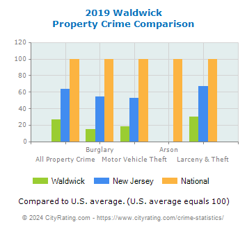Waldwick Property Crime vs. State and National Comparison