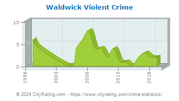 Waldwick Violent Crime