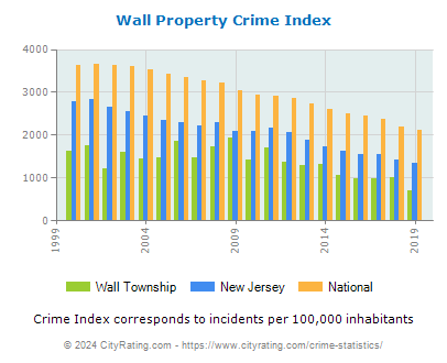 Wall Township Property Crime vs. State and National Per Capita
