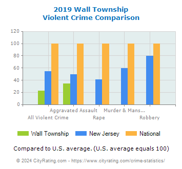 Wall Township Violent Crime vs. State and National Comparison