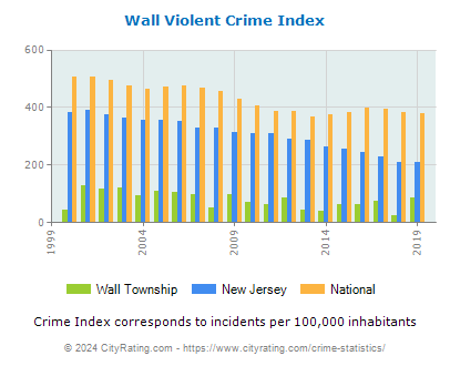 Wall Township Violent Crime vs. State and National Per Capita