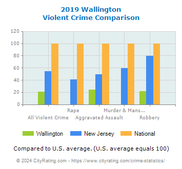 Wallington Violent Crime vs. State and National Comparison