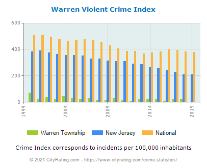 Warren Township Violent Crime vs. State and National Per Capita